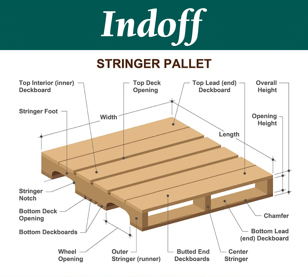 Different Parts of a Stringer Pallet